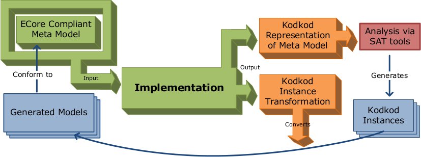 EMF2KodKod Implementation overview